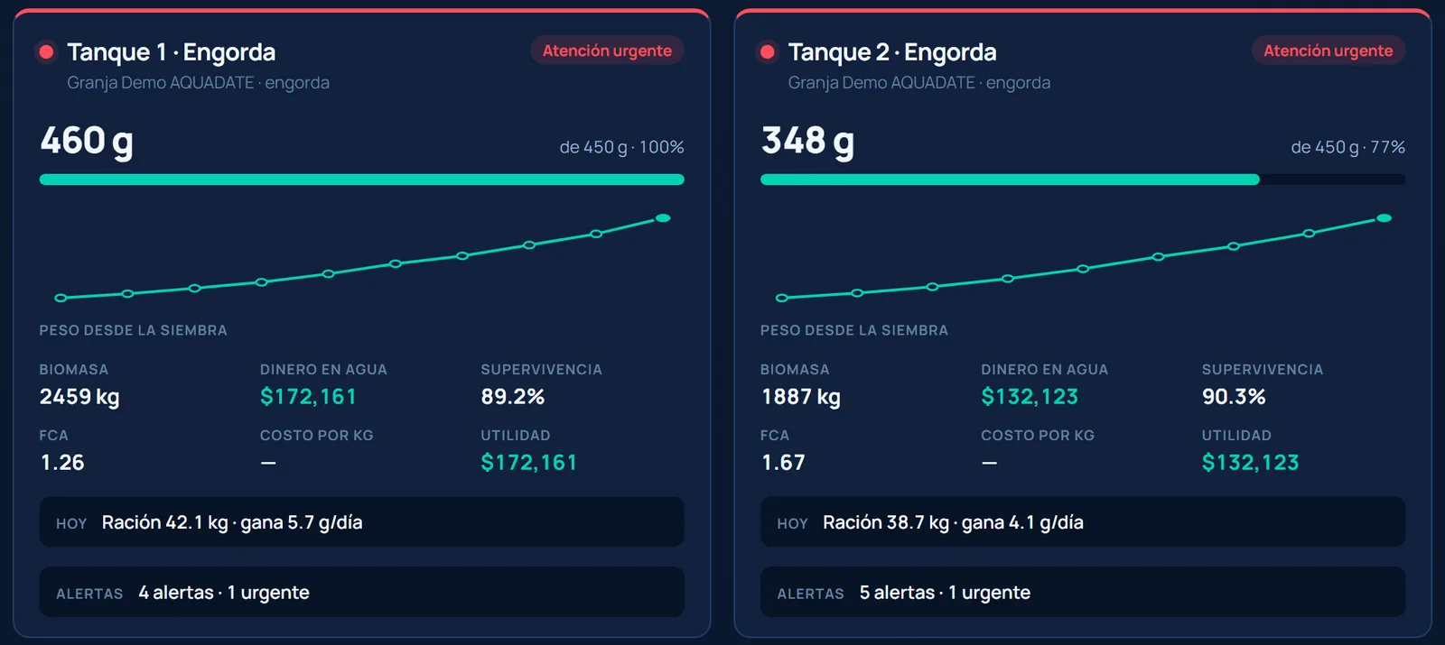 Tarjetas de tanque con peso contra la meta, curva de crecimiento, biomasa, FCA, supervivencia y ración del día